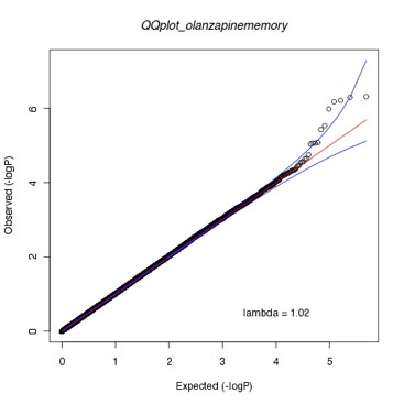 Quantile-quantile plot showing approximately 492,000 genome-wide p-values for markers mediating response to olanzapine, measured as improvement in neurocognitive functioning (working memory). The QQ plot shows the deviation of markers from the expectation under the null and 95% confidence intervals.
